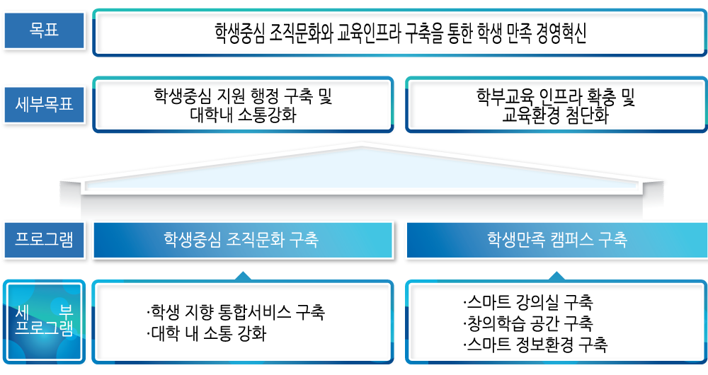 교육과정 개발 및 운영 -> 연구조사 및 활동지원 -> 교육환경개선 -> 산학협력네트워크 구축 -> 우수학생 선발 및 활동지원 